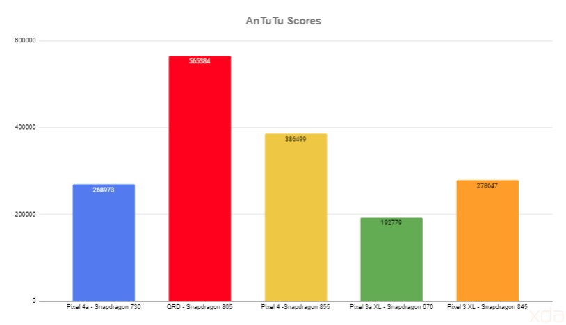 Google Pixel 4a AnTutu benchmark score