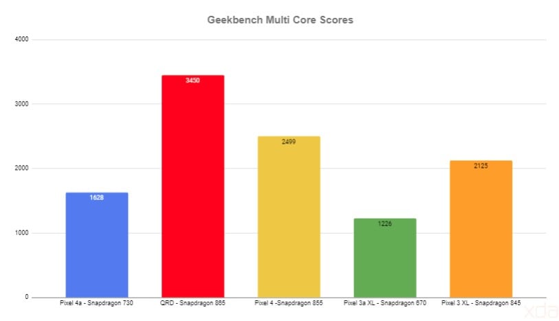 Score de référence de Google Pixel 4a Geekbench