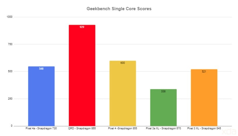 Google Pixel 4a Geekbench benchmark score