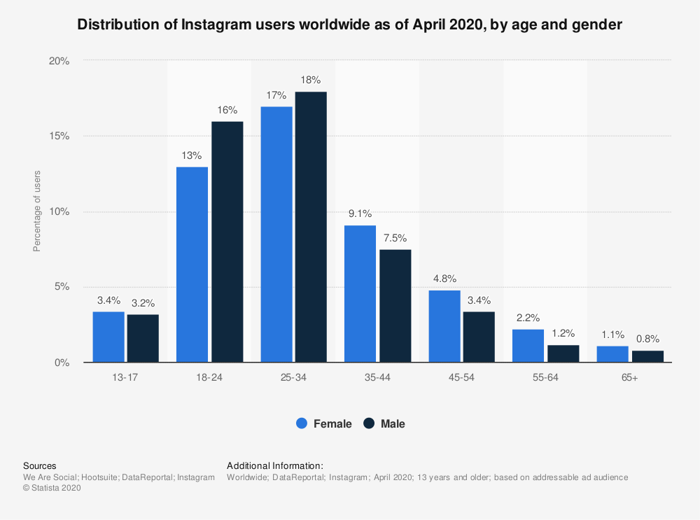 Estatística: Distribuição dos usuários do Instagram em todo o mundo a partir de abril de 2020, por idade e gênero | Statista