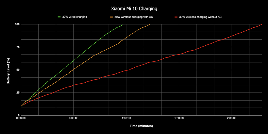 mi 10 charging curve