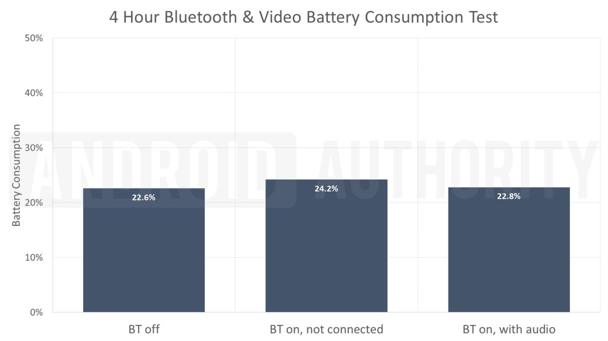 Bluetooth Video Battery Test