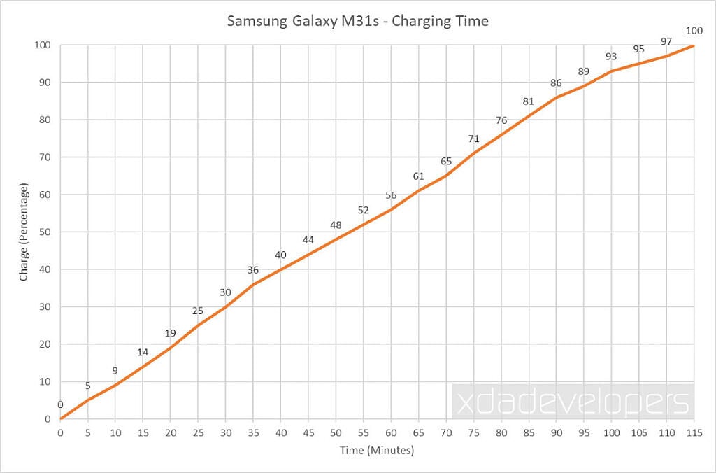 Samsung Galaxy M31s - čas za polnjenje