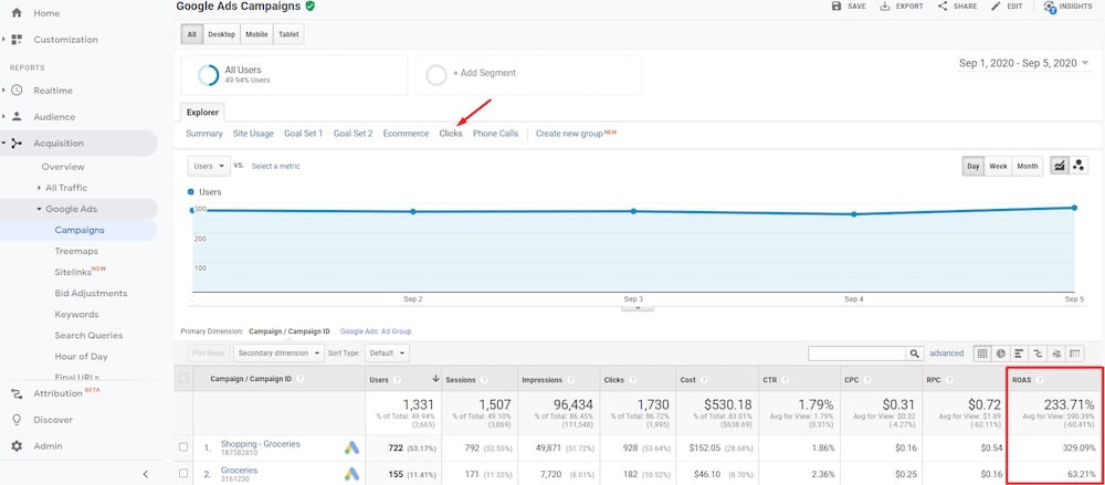 The “Clicks” sub-tab reports ROAS (Return On Ad Spend) by Campaign at Acquisition > Google Ads > Campaigns.