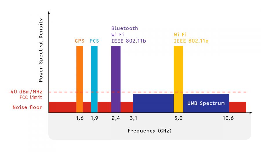 Ultra wideband UWB frequency