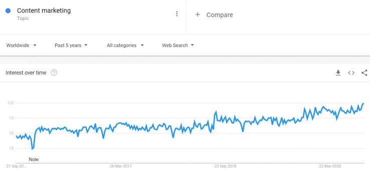 content-marketing-google-trends-49463