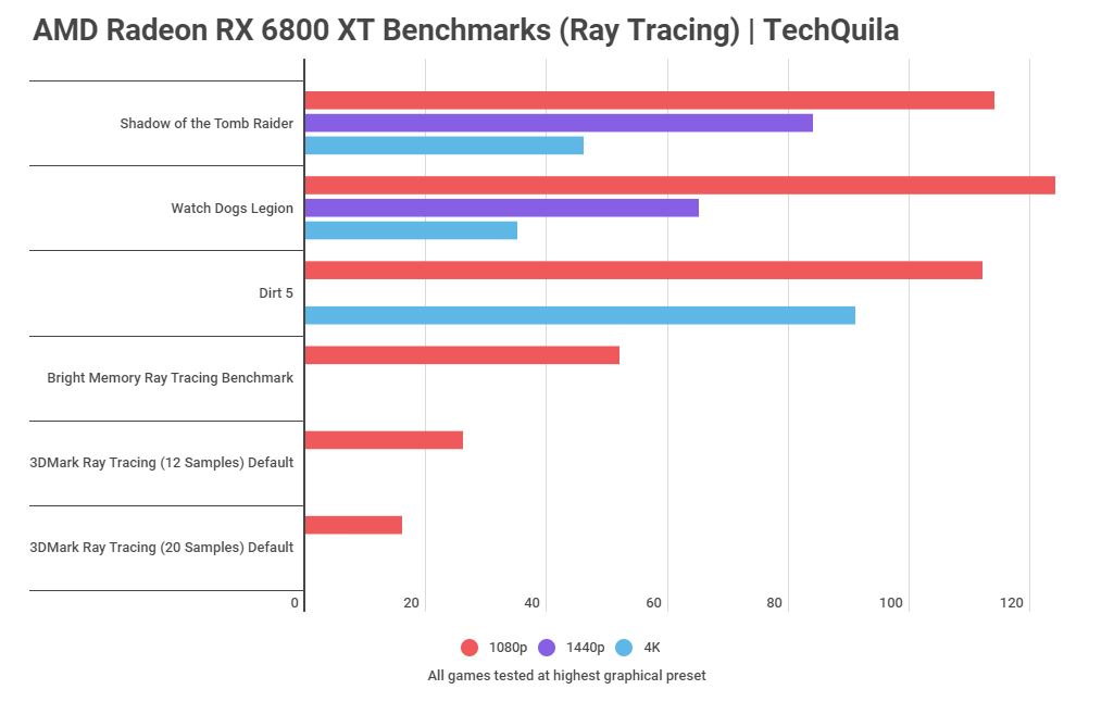 AMD Radeon RX 6800 XT Ray Tracing Benchmarks