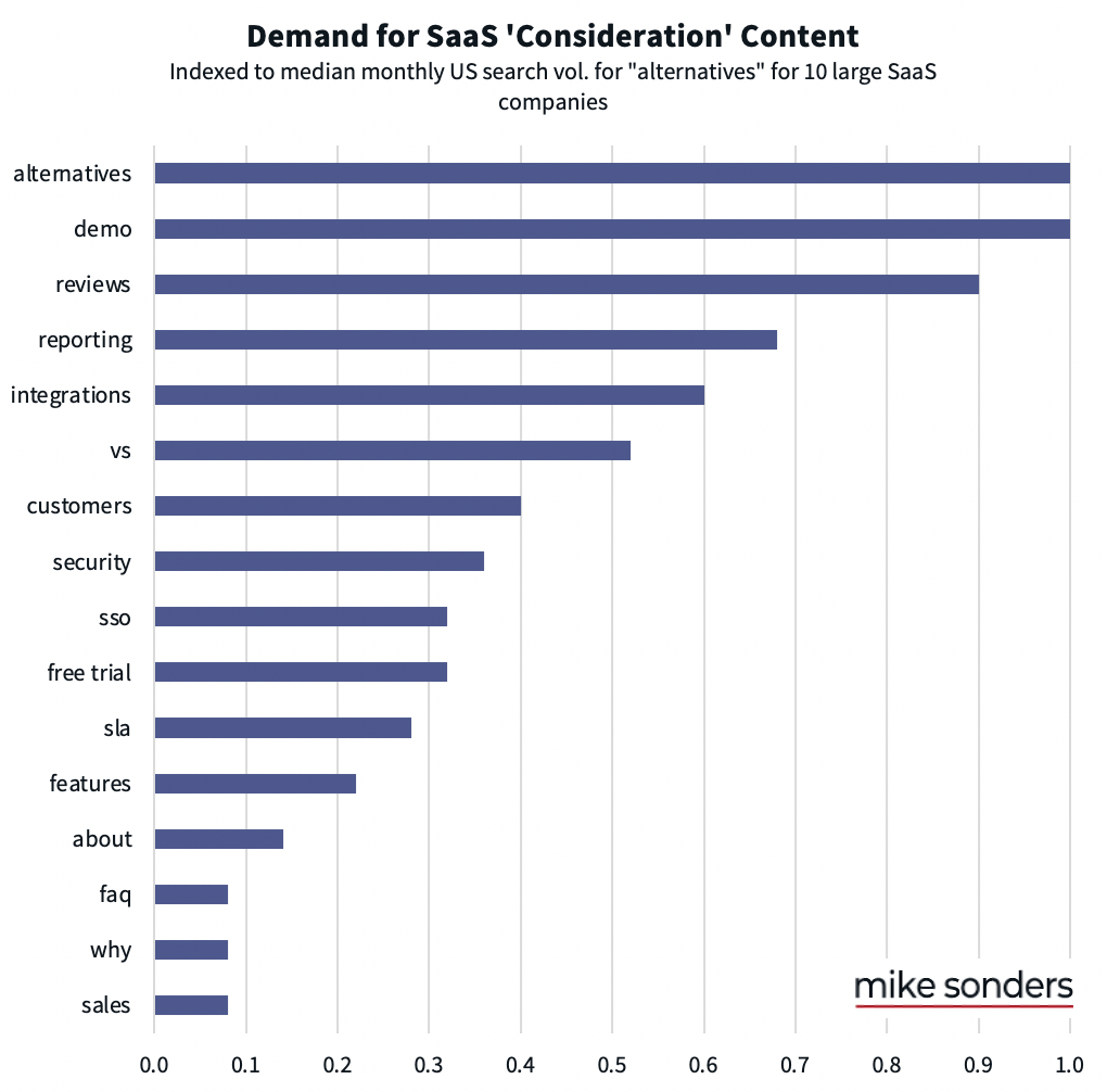 gráfico de demanda por conteúdo SaaS