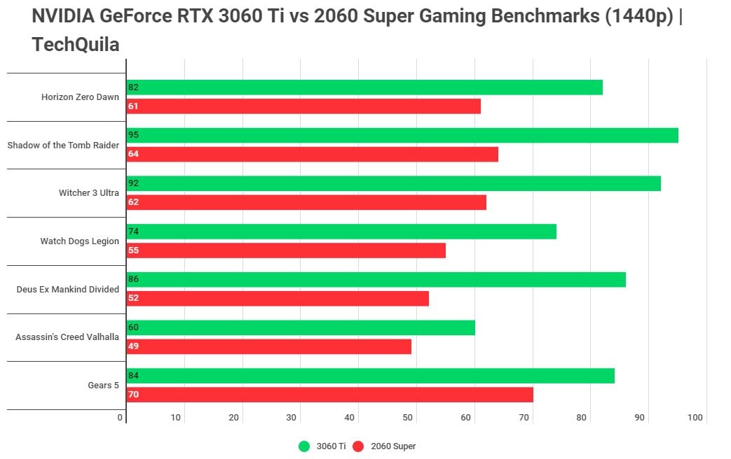 RTX 3060 Ti vs 2060 Super in 1440p gaming