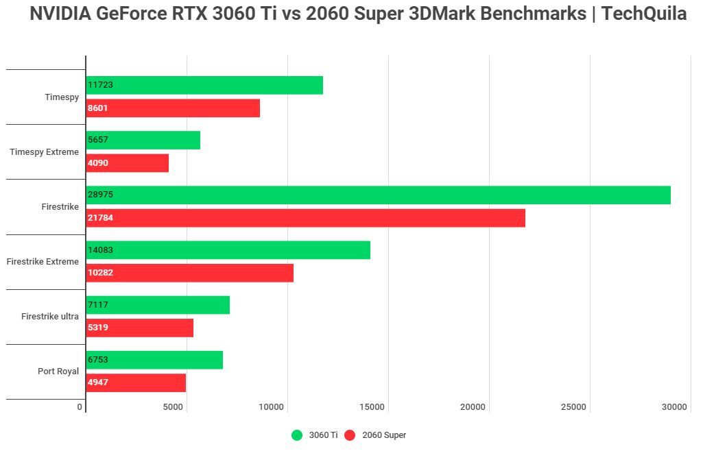 RTX 3060 Ti vs 2060 Super in 3DMark Benchmarks