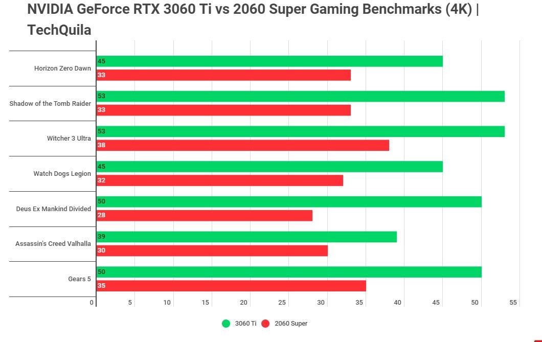 2060 super в играх. RTX 2060 vs RTX 3060. RTX 3050 vs 3060. Тест видеокарты RTX 3060. Сравнение производительности видеокарт RTX 3060 И RTX 2060.