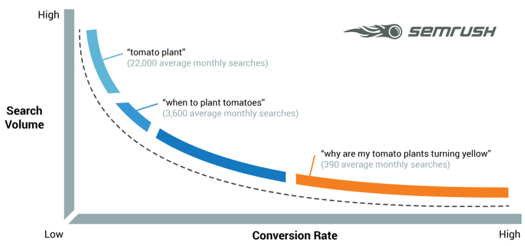 SEO trends 2021 - Play with long tail keywords