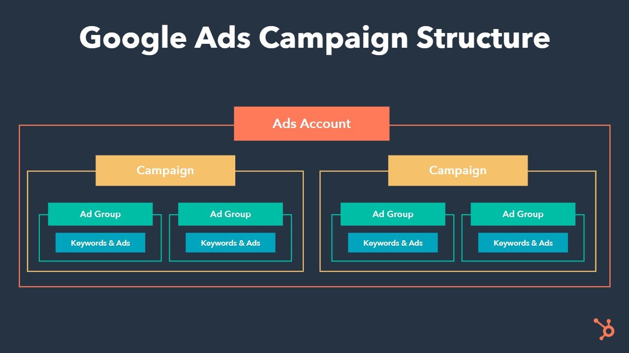 Google Ads-campagnestructuur met een nestenhiërarchie van advertentieaccount, campagne, advertentiegroep en zoekwoorden en advertenties