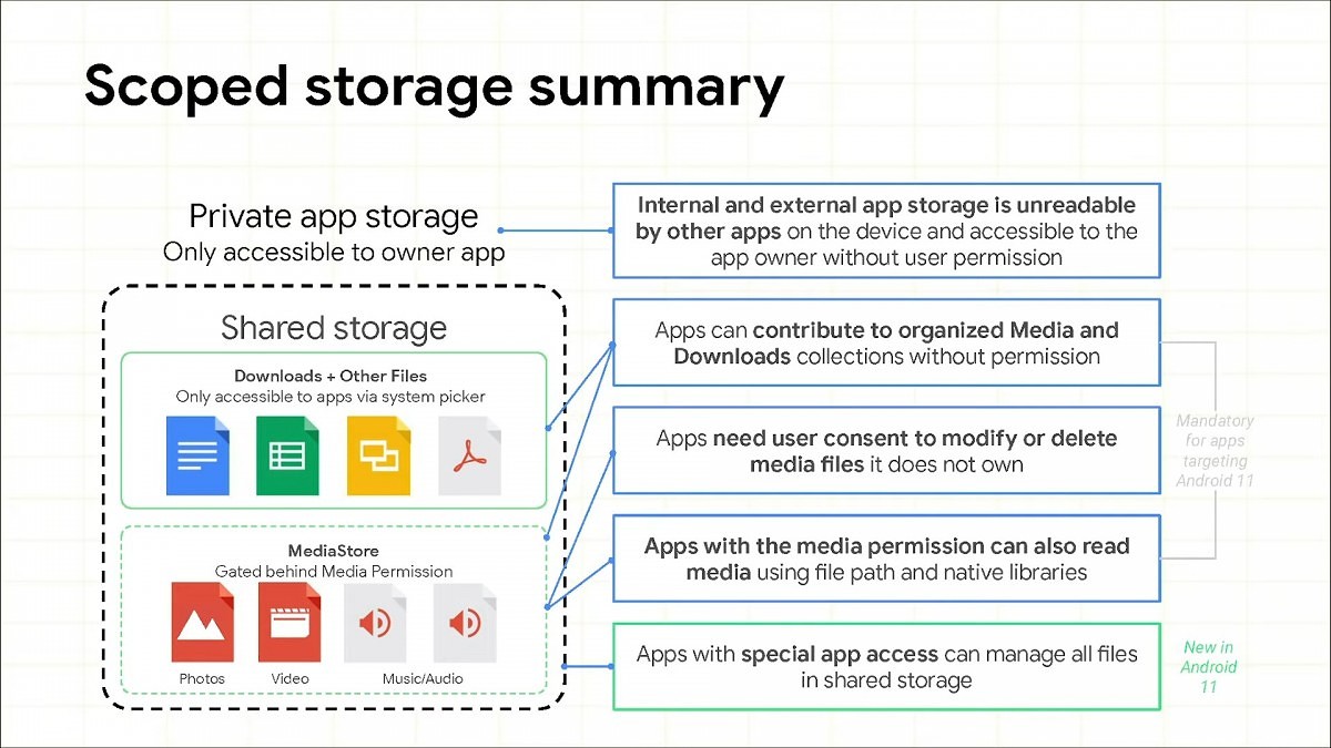 Android 11 Scoped Storage summary