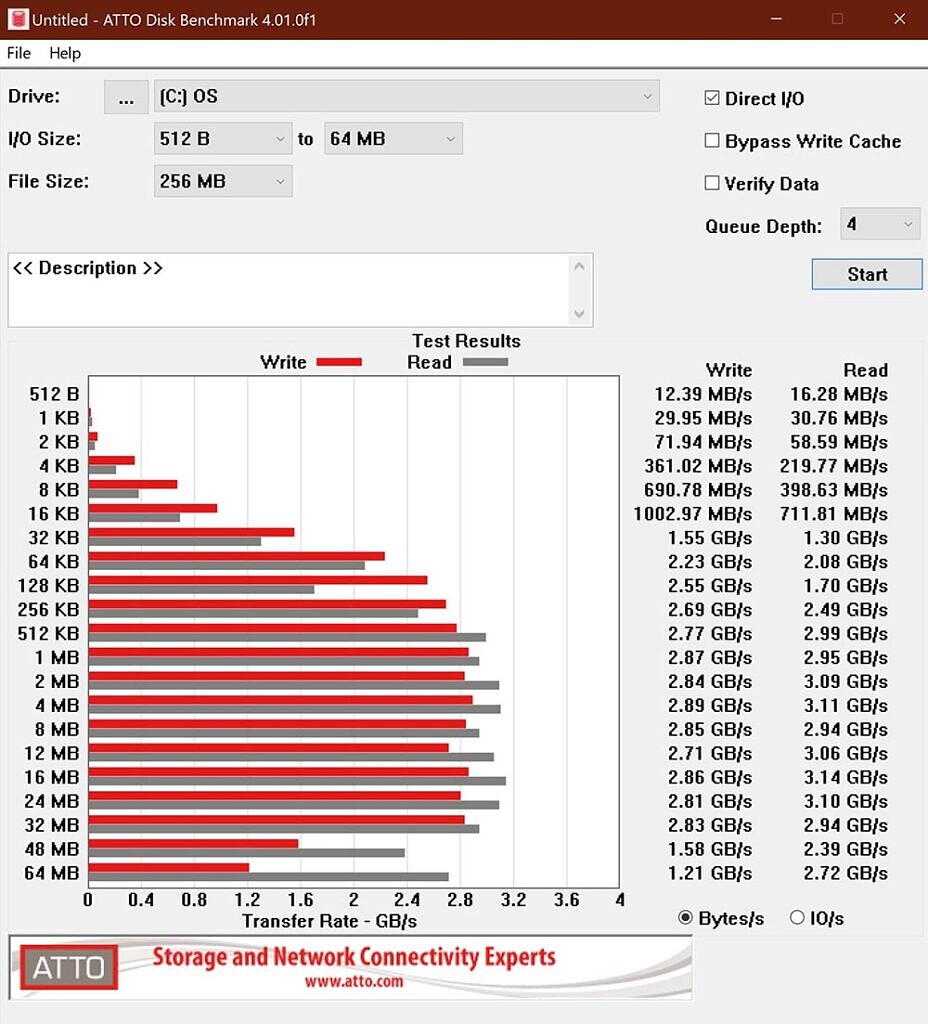 ASUS ZenBook Flip S ATTO Disk benchmark