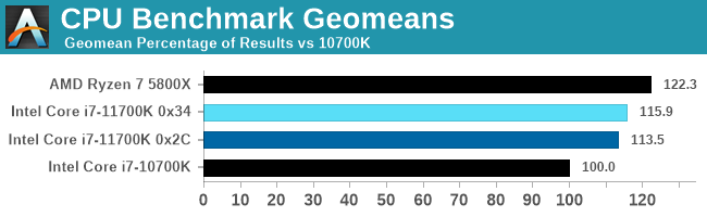 CPU Benchmark Geomeans