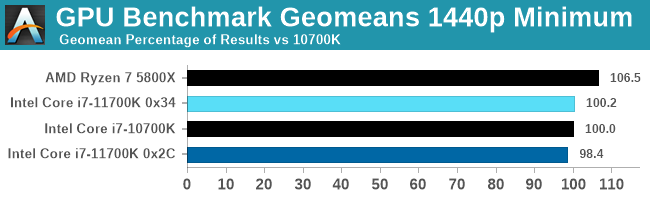 GPU Benchmark Geomeans 1440p Minimum