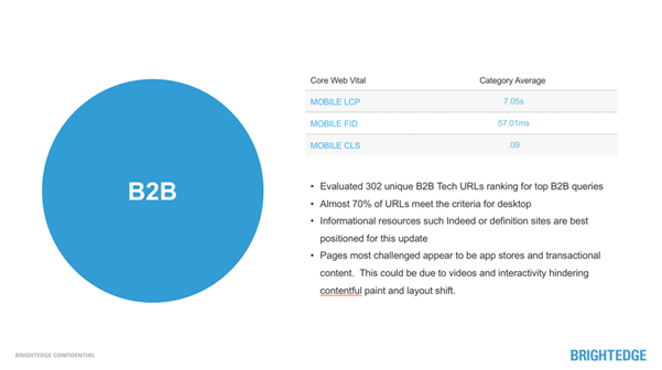 B2B sector stats on core web vitals and mobile-first