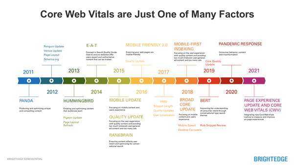core web vitals are part of the google ranking factors