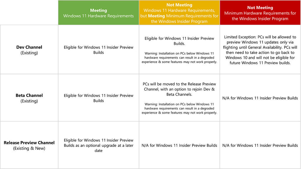 Table detailing the requirements for installing the Windows 11 beta