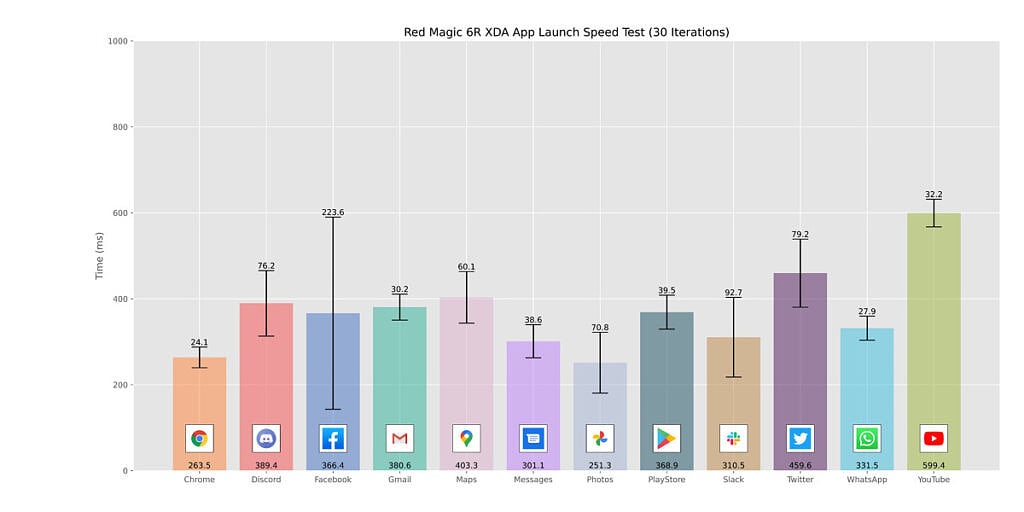 The Red Magic 6R time to launch popular apps shown on a bar chart