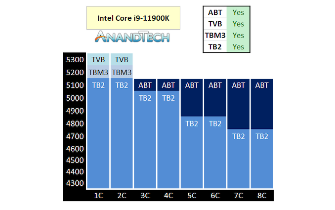 Multi-chip Intel Core i9-11900K Overclocking Review: สี่บอร์ด, Cryo Cooling