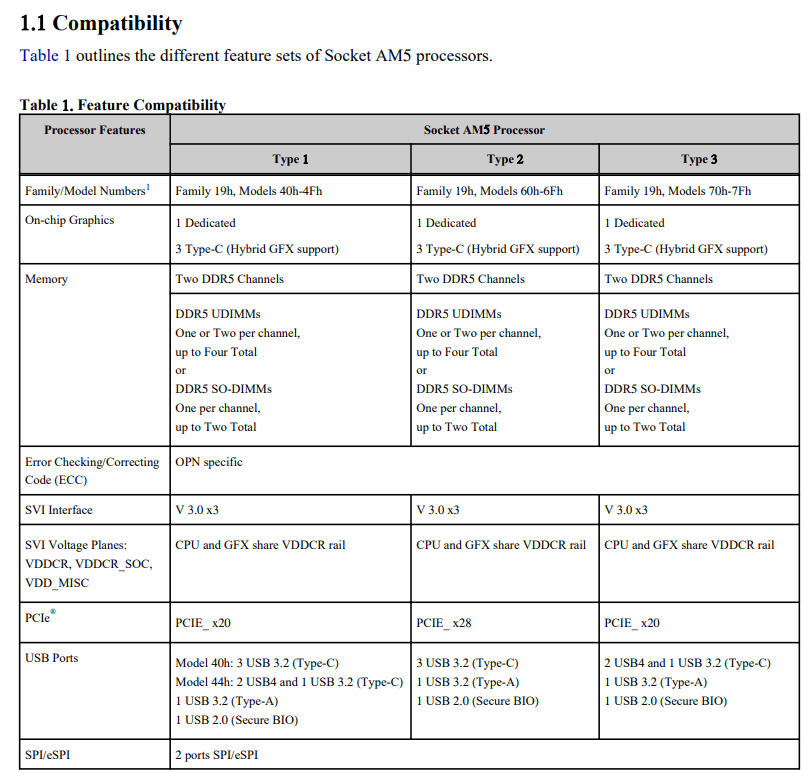 Leaked Gigabyte documents list down hybrid graphics support for AMD's AM5 Ryzen Desktop CPUs & APUs. (Image Source: Chips & Cheese)