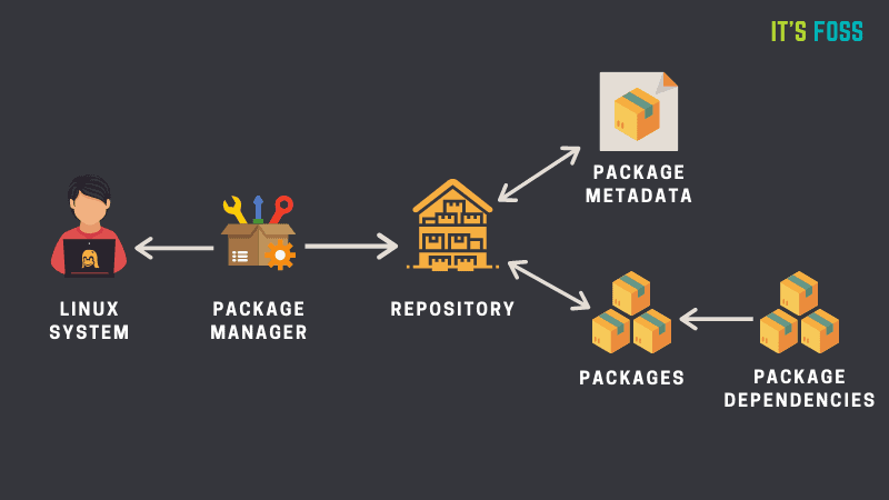 Linux Package Manager Explanation
