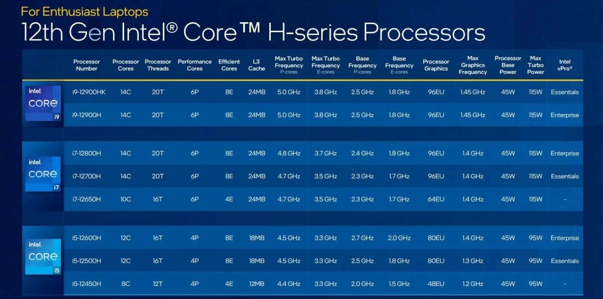 Intel announces 12th-gen H processors for laptops with hybrid design