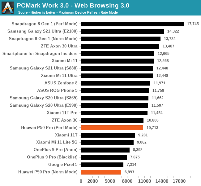 PCMark Work 3.0 - Navegação na Web 3.0