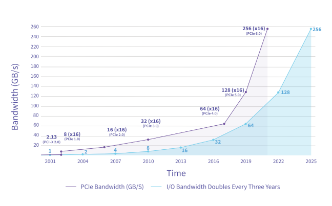 A chart showing the bandwidth for the various PCIe versions.