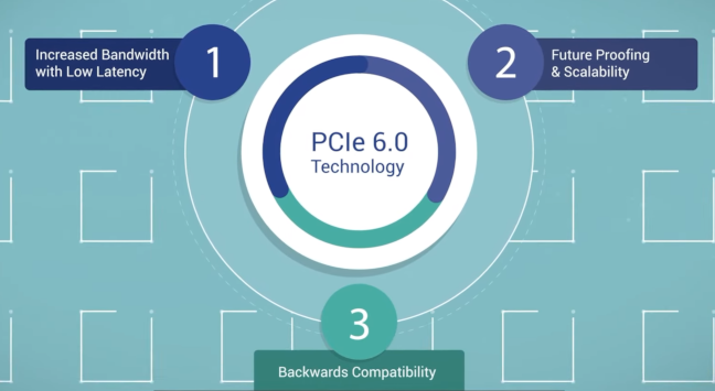 A graphic displaying the advantages of PCIe 6.0