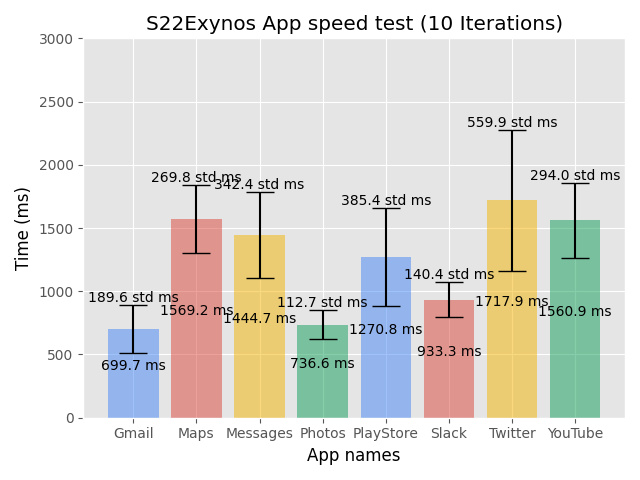 Samsung Galaxy S22 Ultra Exynos app speed