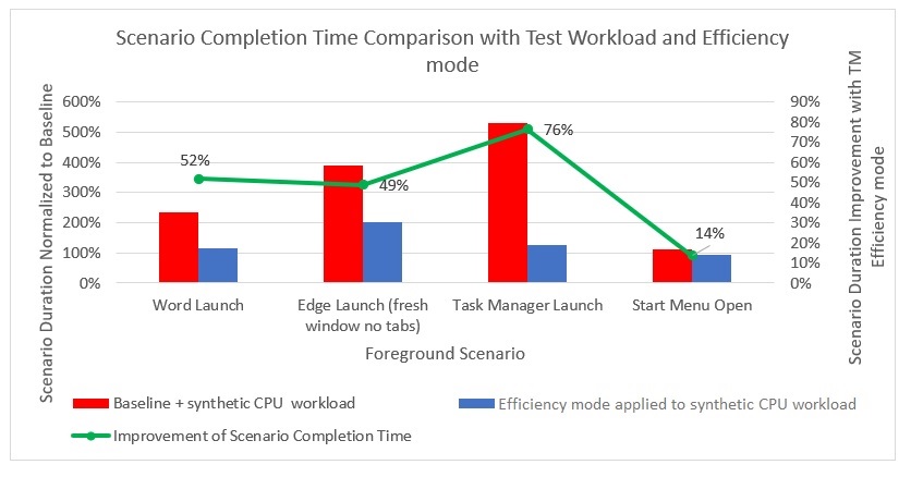 Windows 11 Efficiency mode performance