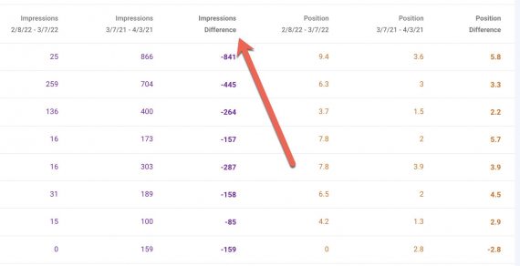 Screenshot of Search Console's Performance > Compare > Total Impressions report