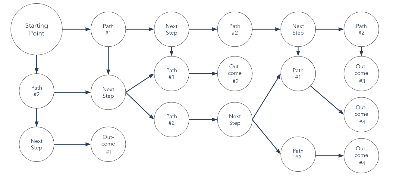 循環流程圖模板