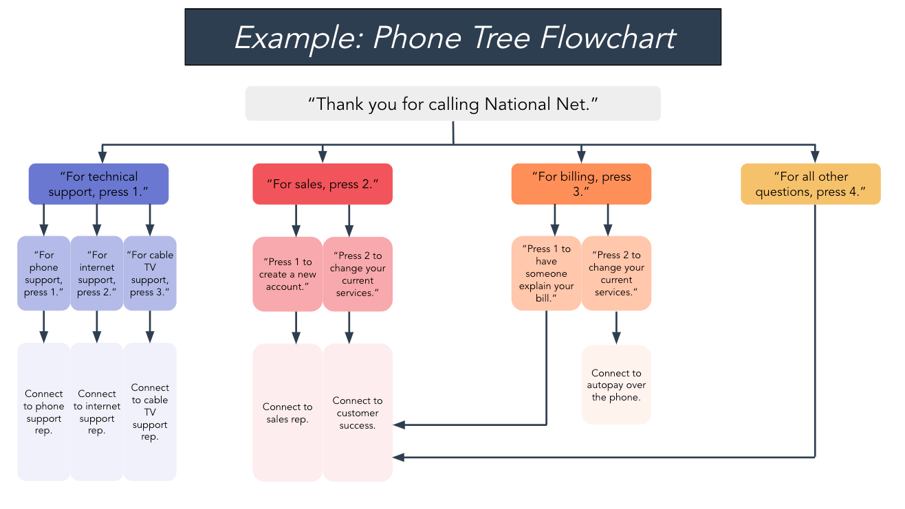 流程圖示例：電話樹流程圖