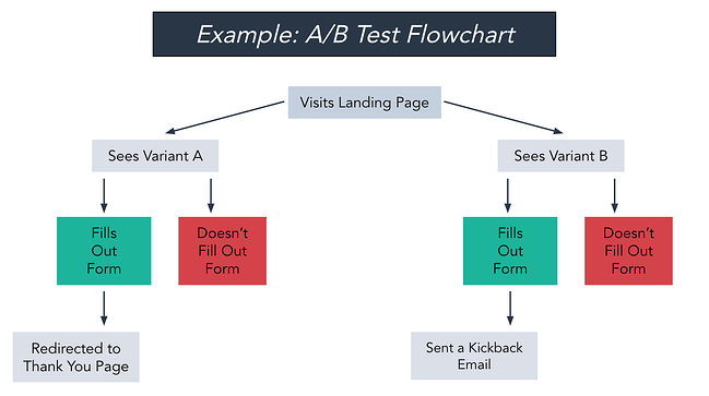 flowchart example: basic a/b test 