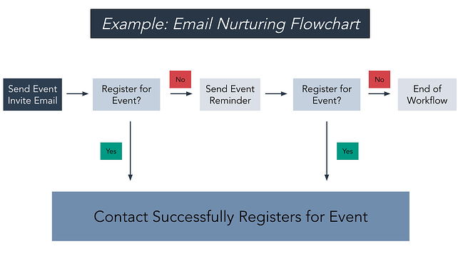 流程圖示例：線性電子郵件培養流程圖