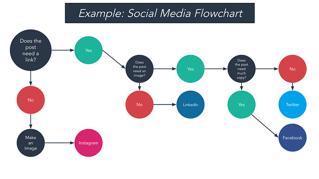 流程圖示例：社交媒體循環流程圖