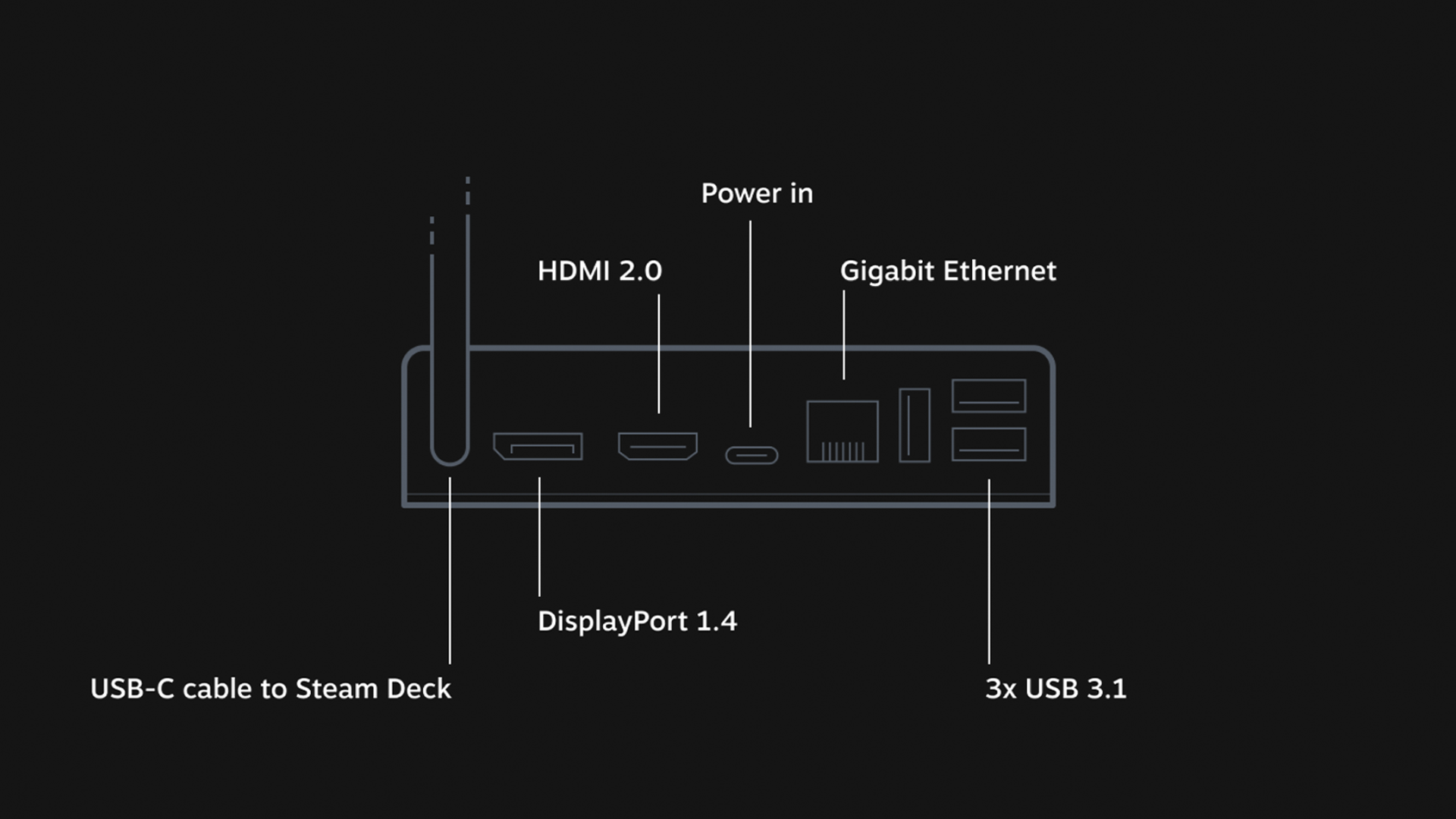 Updated spec sheet for the Steam Deck Docking Station.