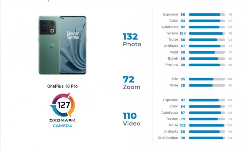 DxOMark: OnePlus 10 Pro's camera's scoren slecht, kruipt achter de Mi 10 Pro
