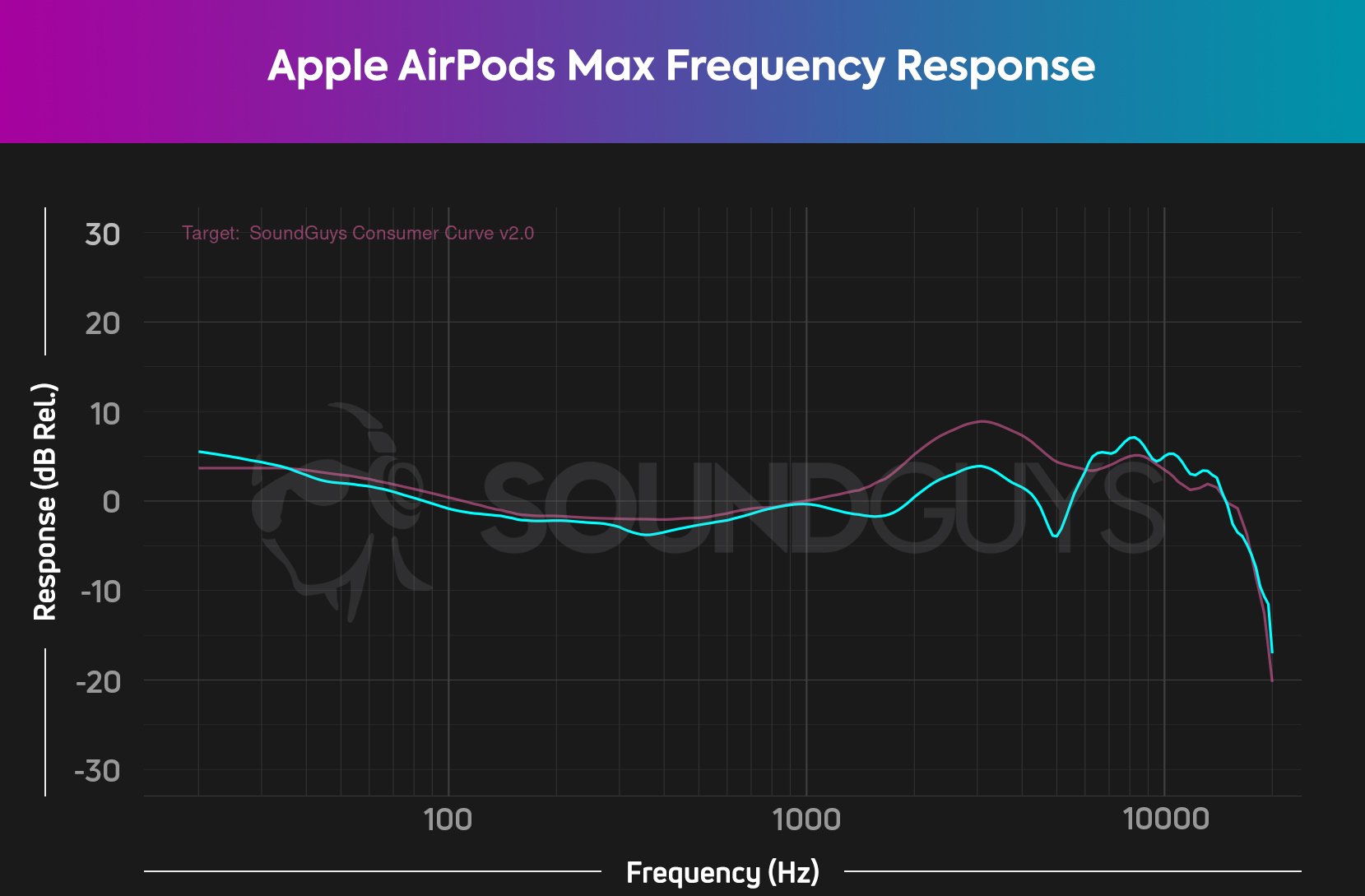 Apple AirPods Max frequency response chart.