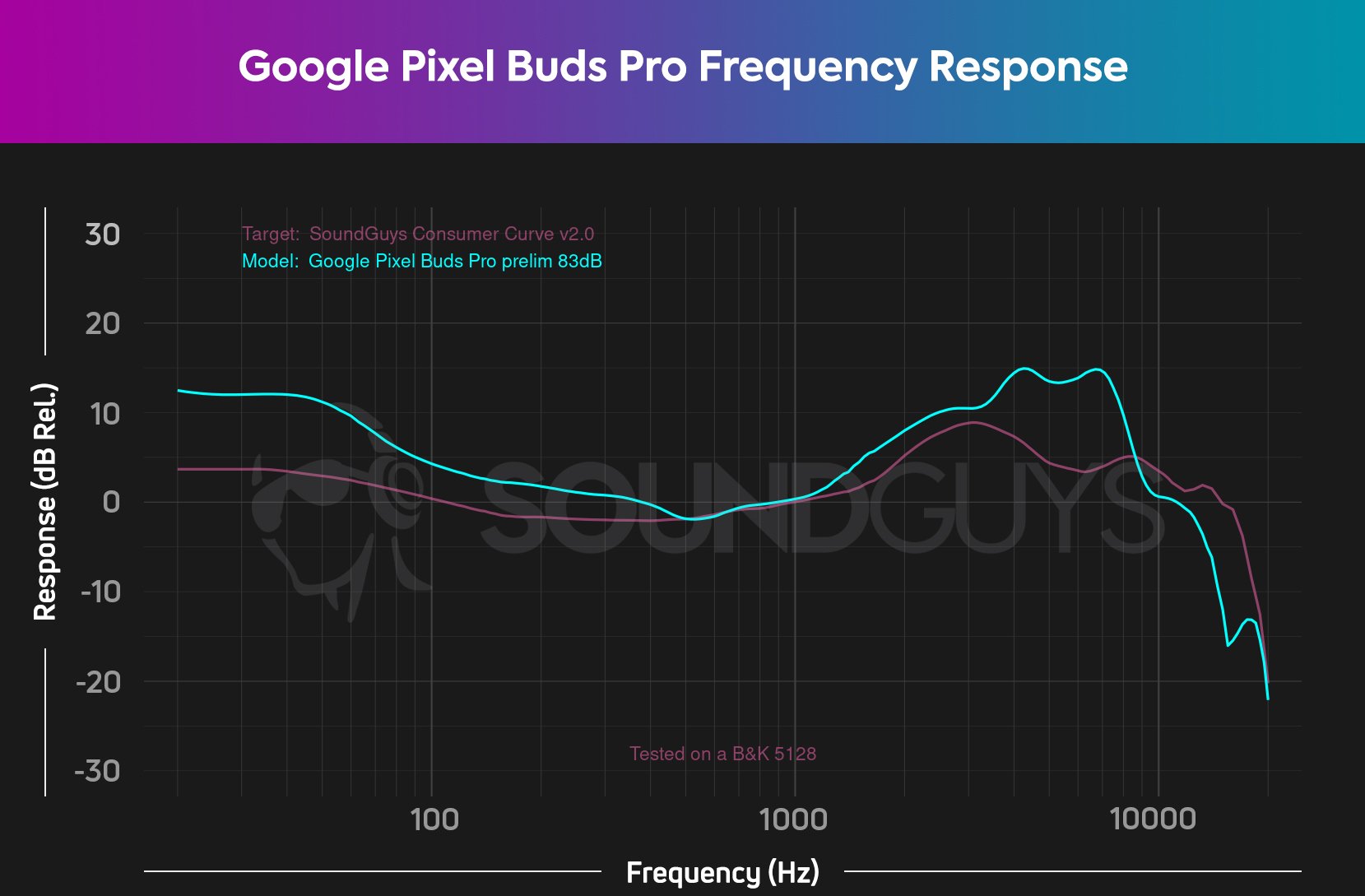 A noise cancelling and isolation chart for the Google Pixel Buds Pro, which shows very good low end attenuation for a pair of true wireless earbuds.