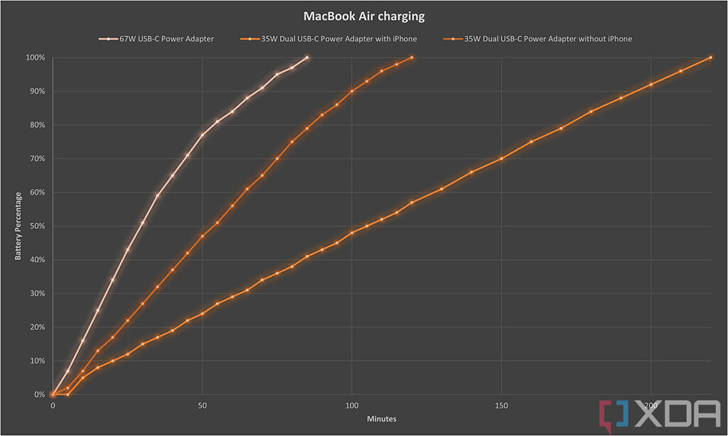 Chart of MacBook Air charging rates