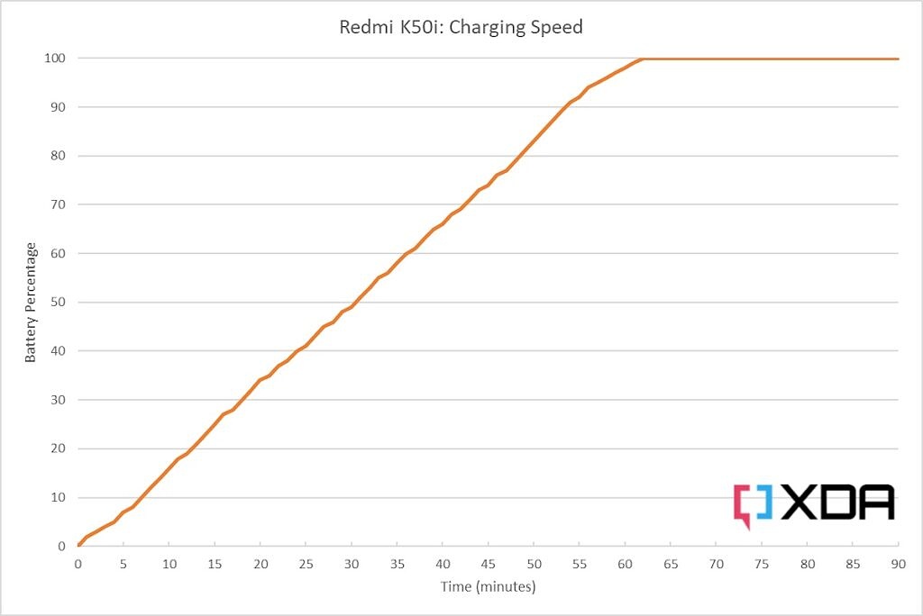 A simple line graph to show the charging speeds of the Redmi K50i using the bundled 67W charger
