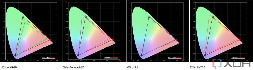 Color gamut test results for the Huawei MateBook X Pro's display. The graphs show 100% coverage of sRGB, 89% of Adobe RGB, 98% of DCI-P3, and 87% of NTSC.