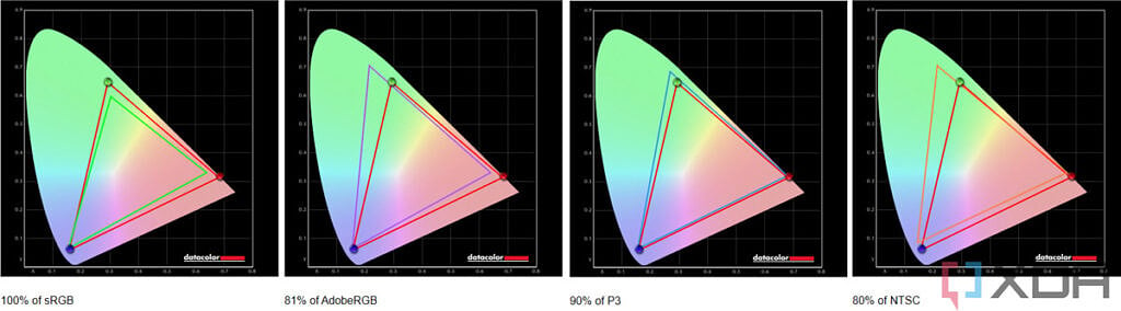 Color gamut test results for the Huawei MateView SE. The graphs show 100% coverage of sRGB, 81% of Adobe RGB, 90% of P3, and 80% of NTSC.