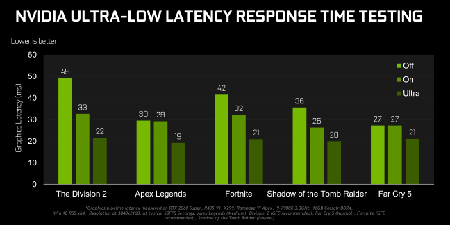NVIDIA 超低遅延応答時間テストのベンチマーク結果