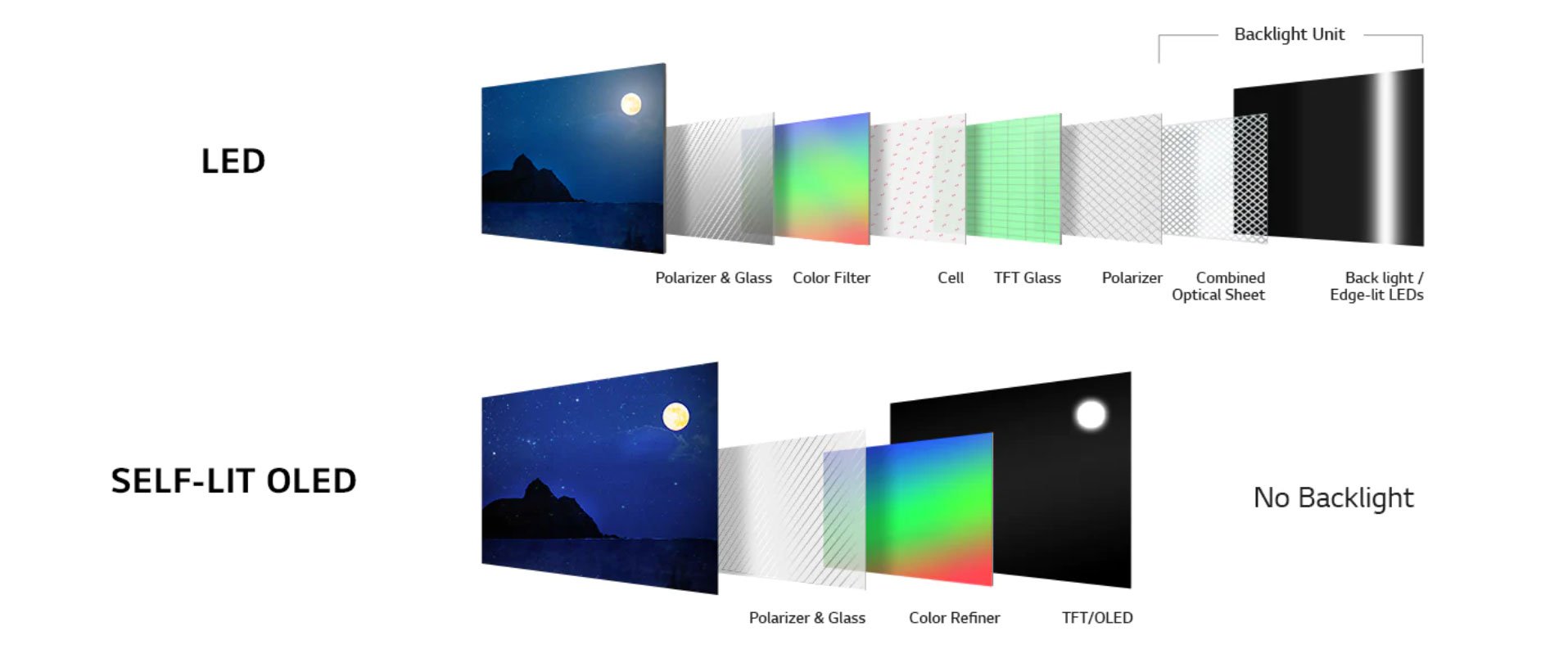 LED vs OLED தொழில்நுட்பம்